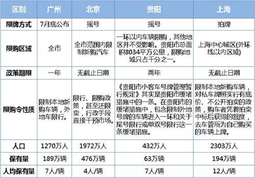 威尔森：限购新政对广州汽车市场的影响分析