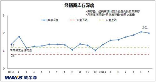 威尔森：乘用车终端库存八月将保持回落势头