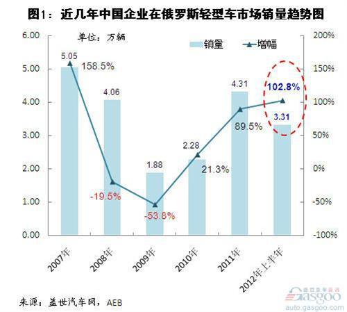 今年上半年我国车企在俄罗斯轻型车市场销量简析