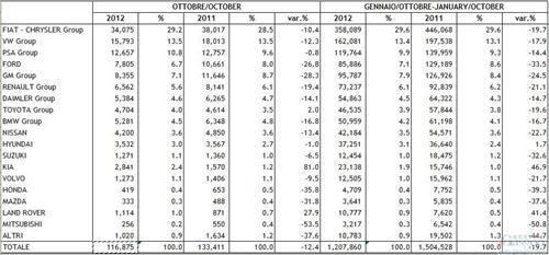 意大利10月份新车销量同比下跌12.4%