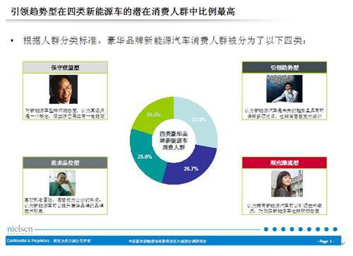 尼尔森：豪华品牌新能源车消费需求分析