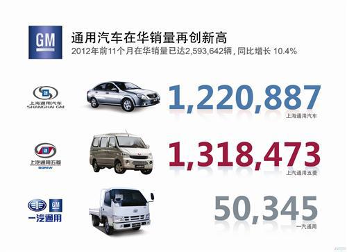 通用汽车前11月在华总销量增长10% 超过去年全年