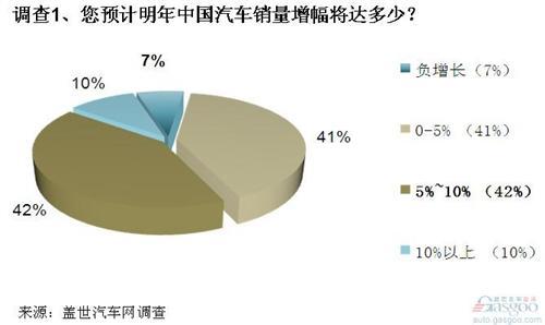 调查：2013年中国车市走势预测