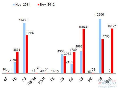 2012年11月前十车企产品销量图—No.9比亚迪