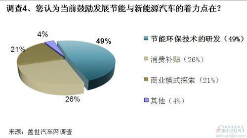调查：重审汽车行业节能减排路