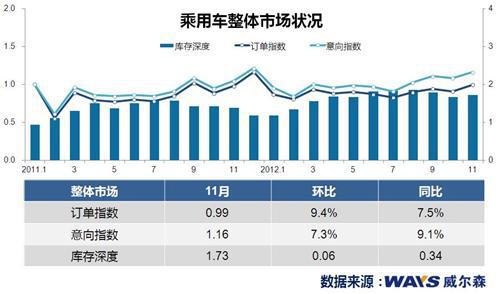 威尔森：11月汽车终端销量上升近一成