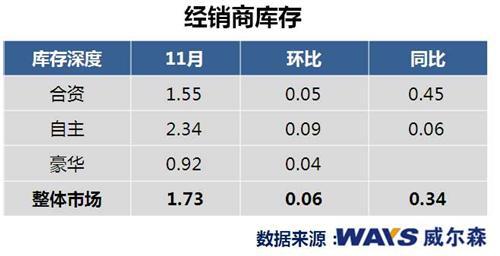 威尔森：11月汽车终端销量上升近一成