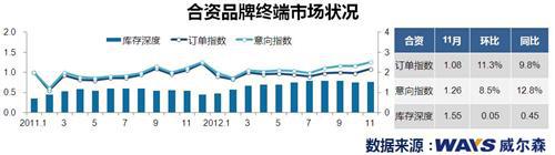 威尔森：11月汽车终端销量上升近一成