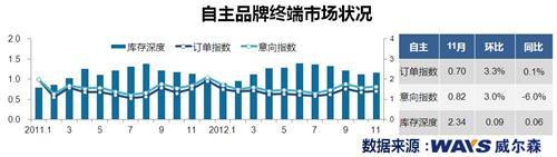 威尔森：11月汽车终端销量上升近一成