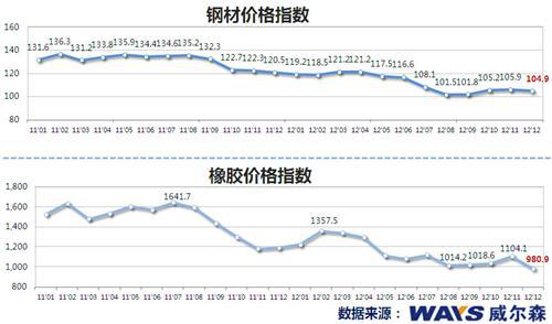 威尔森：12月宏观经济数据利好新年车市 