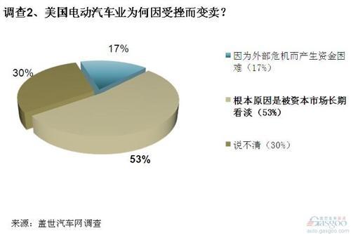 调查：电动汽车在美遇冷 中方收购需谨慎