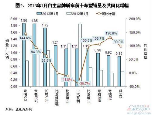 2013年1月自主品牌轿车销量分析