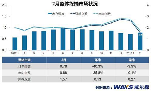 春节销量锐减四成 消费者持观望态度