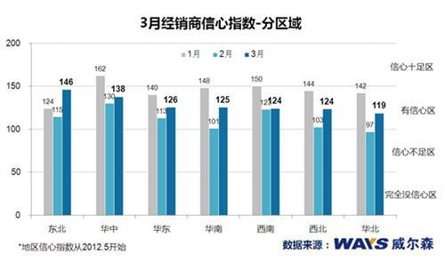 威尔森：3月汽车经销商区域信心差异发展