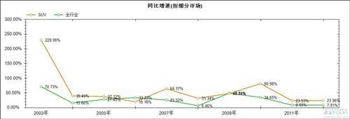 过去十年国产SUV市场销量分析