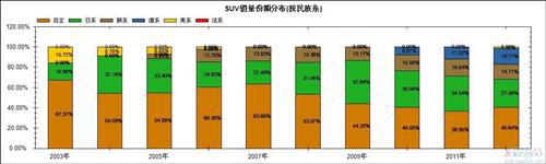 过去十年国产SUV市场销量分析