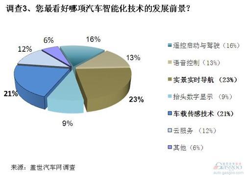 调查：汽车智能化大有可为 自主车企应把握良机