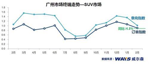 2013年2月广州车市各级别降幅明显