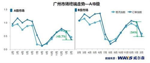 2013年2月广州车市各级别降幅明显