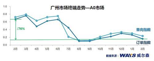 2013年2月广州车市各级别降幅明显