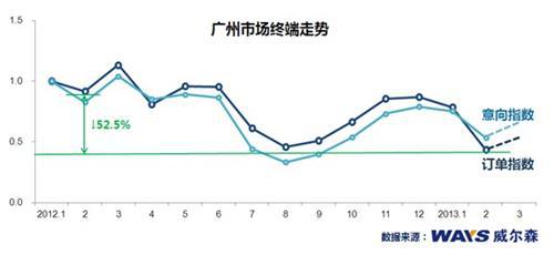 2013年2月广州车市各级别降幅明显