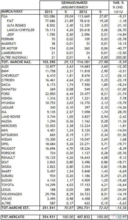 2013年1-3月意大利新车注册量统计（分车企）