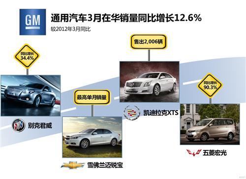 通用汽车第一季度在中国市场销量同比增长9.6%