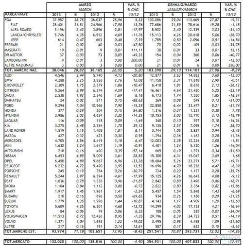 意大利第一季度新车销量同比下滑12.97%