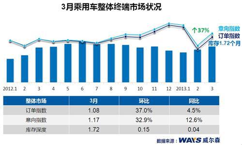 消费者意向萌发 3月乘用车订单量同比增长4.5%