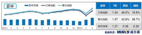 消费者意向萌发 3月乘用车订单量同比增长4.5%