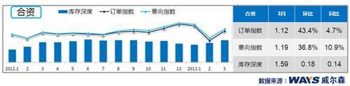 消费者意向萌发 3月乘用车订单量同比增长4.5%