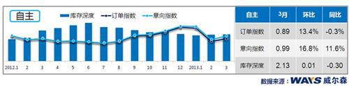 消费者意向萌发 3月乘用车订单量同比增长4.5%