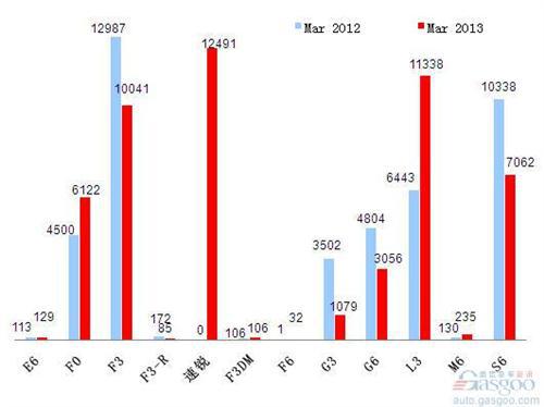 2013年3月前十车企产品销量图—No.10比亚迪