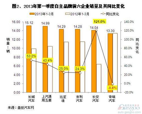 2013年第一季度自主乘用车企销量分析