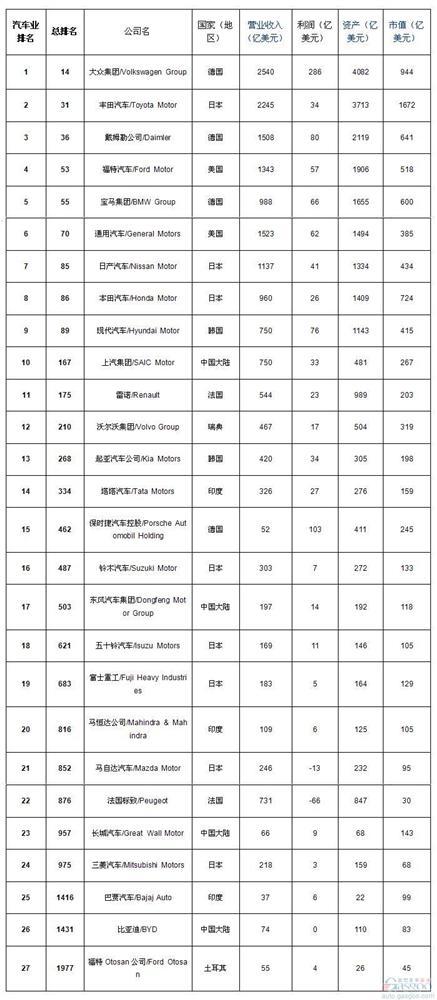 福布斯2000强企业：大众领跑汽车业 上汽长城入榜