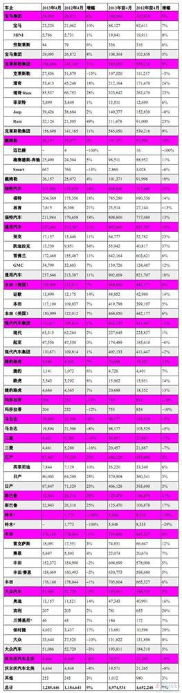 美国4月汽车销量同比增长8.5% 大众近3年来首跌