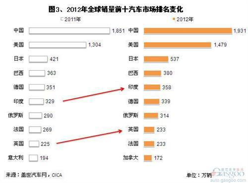 2012年全球各地区及市场汽车销量变化