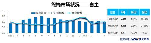 威尔森：终端季节性下降 消费者持币待购