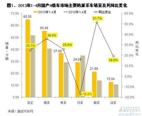 2013年1-4月国产A级车市场销量分析