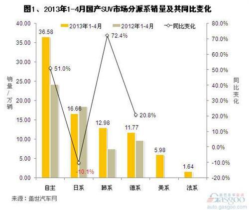2013年1-4月国产SUV市场销量分析