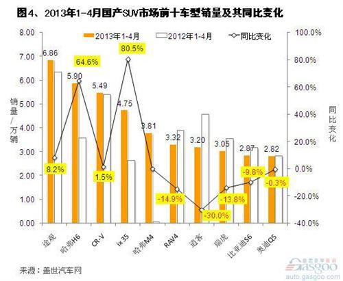 2013年1-4月国产SUV市场销量分析