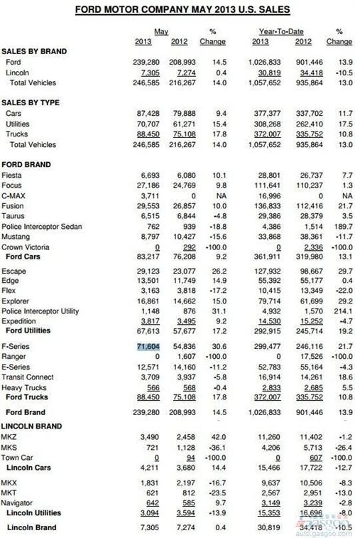 福特5月份在美销量同比增长14%