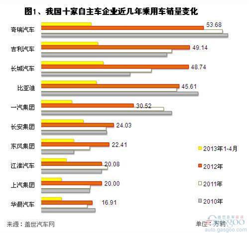 2012年主流自主车企车型平均销量对比