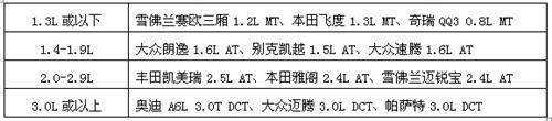 排量大1倍 用车成本增加1.5倍