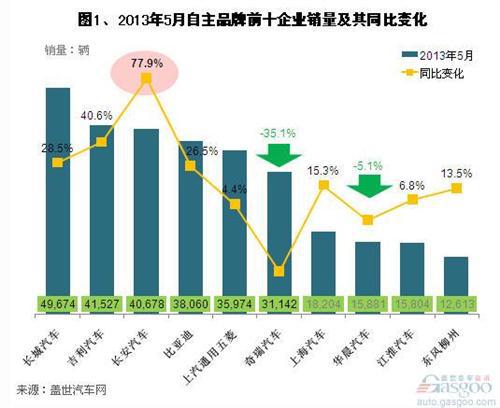 2013年5月自主品牌乘用车企销量分析