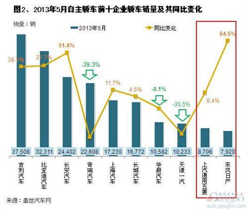 宝骏和启辰销量超过部分纯自主品牌轿车