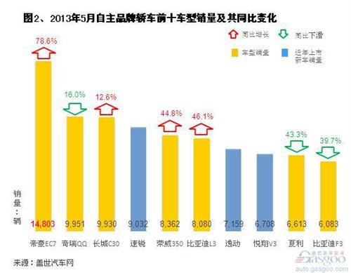2013年5月主要的自主轿车车型销量分析