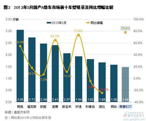 2013年5月国产A级轿车市场销量分析
