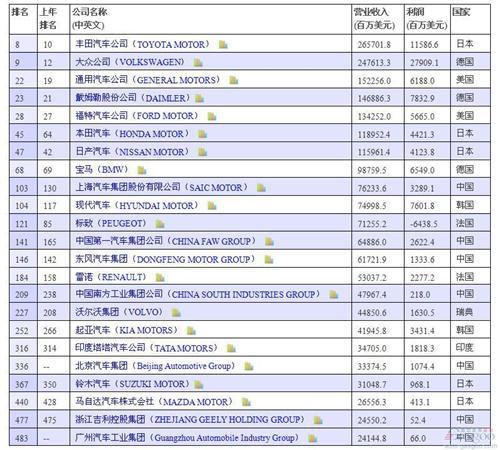财富五百强：丰田领跑汽车业 7家中国车企上榜