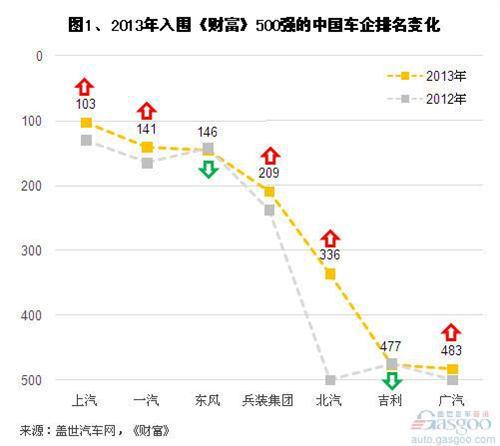 财富500：北汽、广汽首入榜，丰田、大众进前十